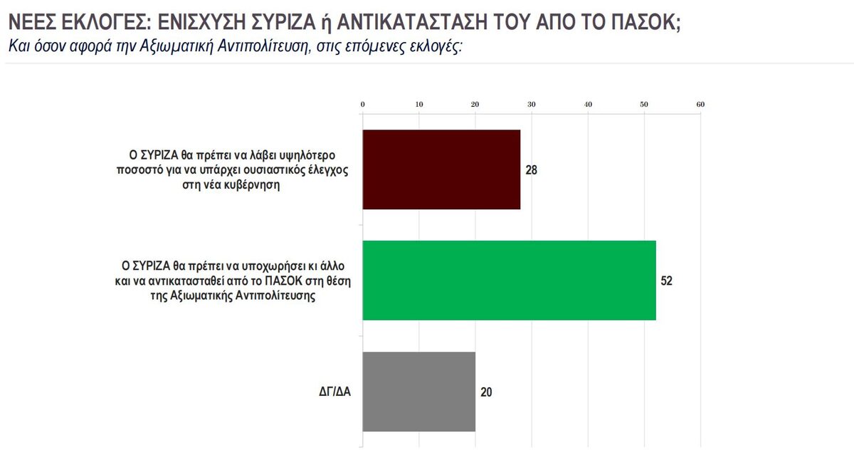 Η πρώτη δημοσκόπηση μετά τις εκλογές: Η αυτοδυναμία της ΝΔ και η κόντρα ΣΥΡΙΖΑ-ΠΑΣΟΚ στο προσκήνιο