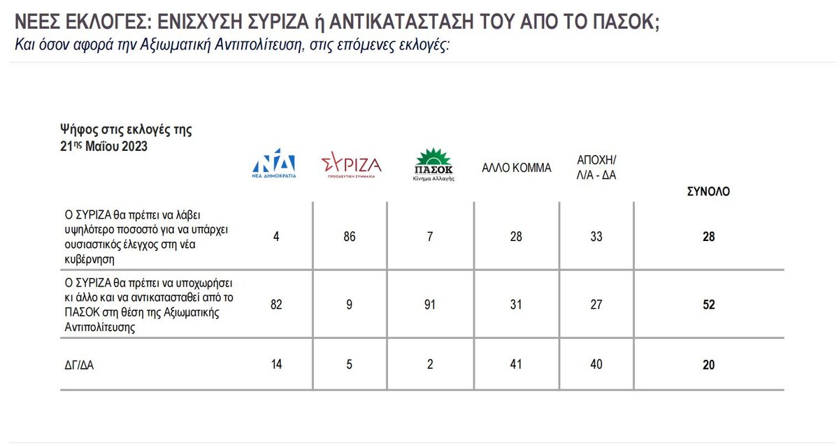 Η πρώτη δημοσκόπηση μετά τις εκλογές: Η αυτοδυναμία της ΝΔ και η κόντρα ΣΥΡΙΖΑ-ΠΑΣΟΚ στο προσκήνιο