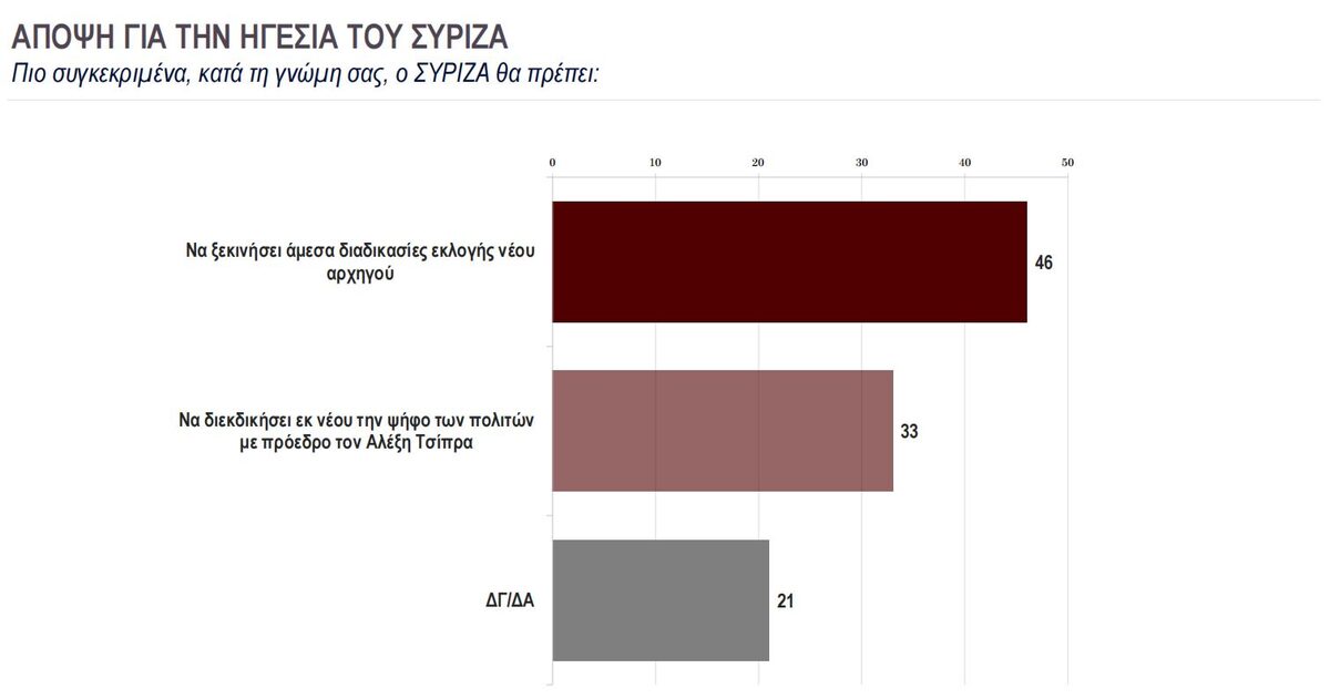 Η πρώτη δημοσκόπηση μετά τις εκλογές: Η αυτοδυναμία της ΝΔ και η κόντρα ΣΥΡΙΖΑ-ΠΑΣΟΚ στο προσκήνιο