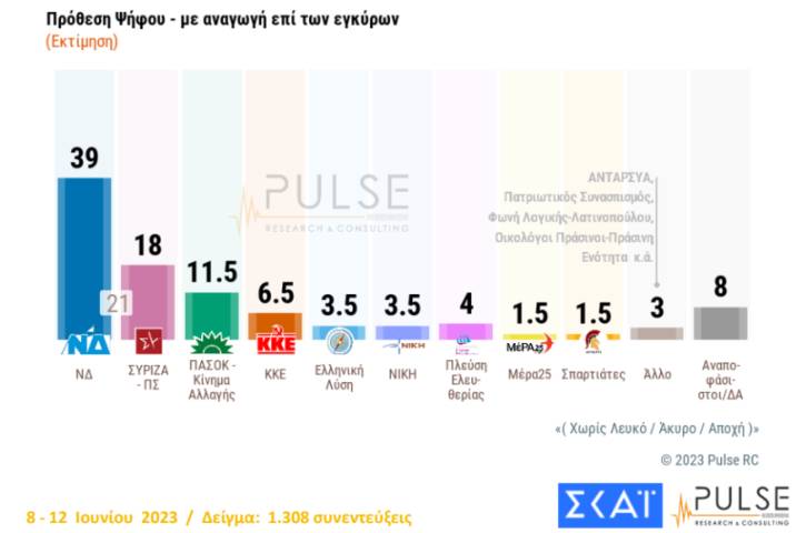 Δημοσκόπηση Pulse: Με 21 μονάδες προηγείται η Νέα Δημοκρατία του ΣΥΡΙΖΑ