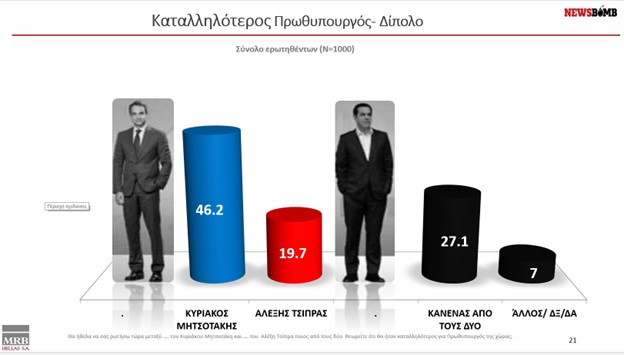 Δημοσκόπηση MRB: Έως 43,5% η ΝΔ και 21 μονάδες διαφορά με τον ΣΥΡΙΖΑ