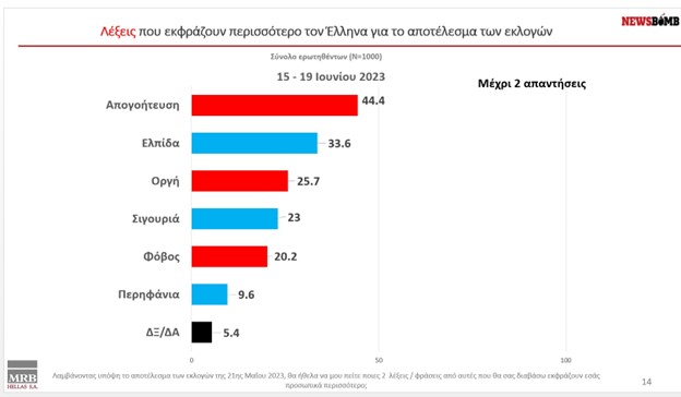 Δημοσκόπηση MRB: Έως 43,5% η ΝΔ και 21 μονάδες διαφορά με τον ΣΥΡΙΖΑ
