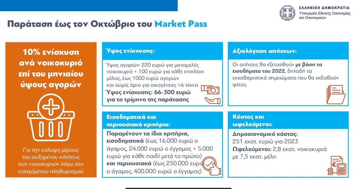 Market Pass: Ποιους μήνες αφορά - Πότε ανοίγει το vouchers.gov.gr