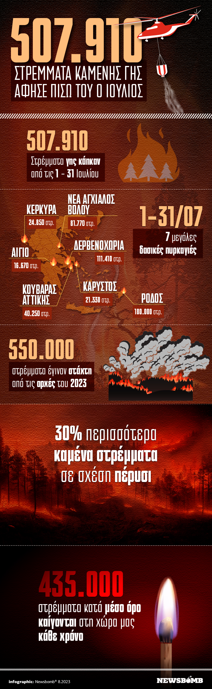 Φωτιές infographic