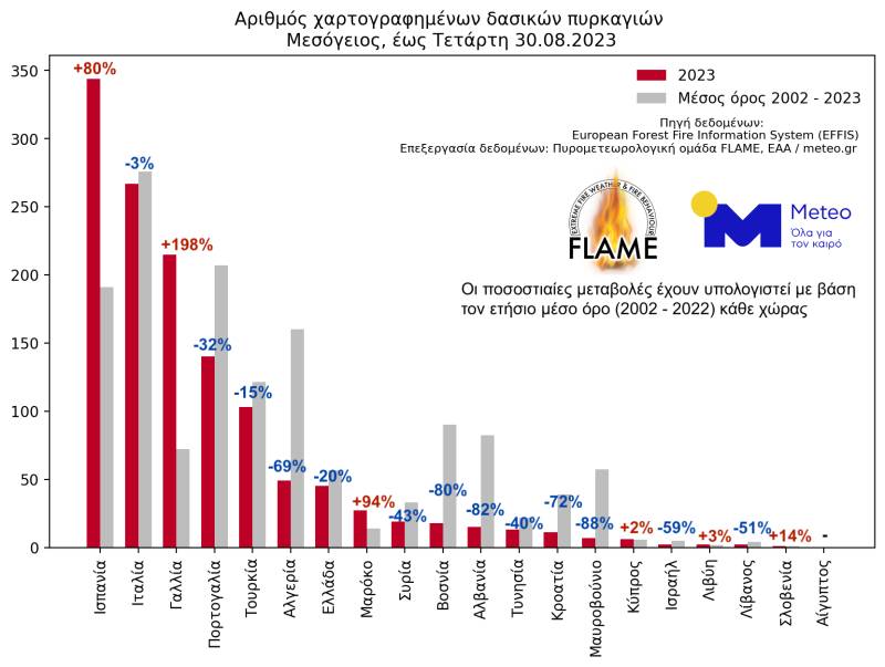 Meteo: Πάνω από 1.600.000 στρέμματα έχουν γίνει στάχτη - 270% αύξηση των καμένων εκτάσεων